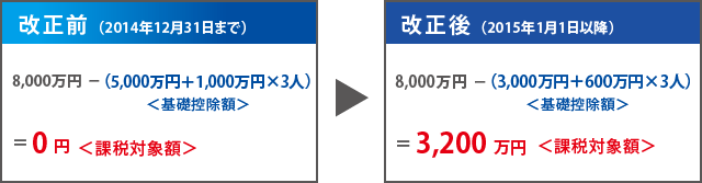 改正前2000万円〈課税対象額〉→5200万円〈課税対象額〉